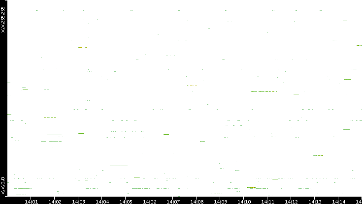 Src. IP vs. Time