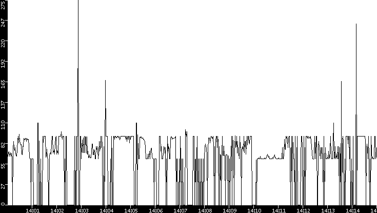 Average Packet Size vs. Time