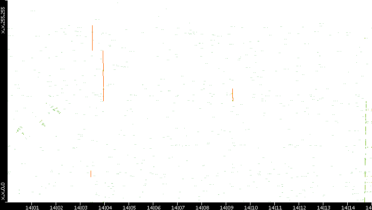 Dest. IP vs. Time