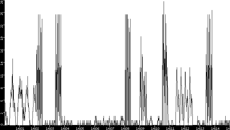 Throughput vs. Time