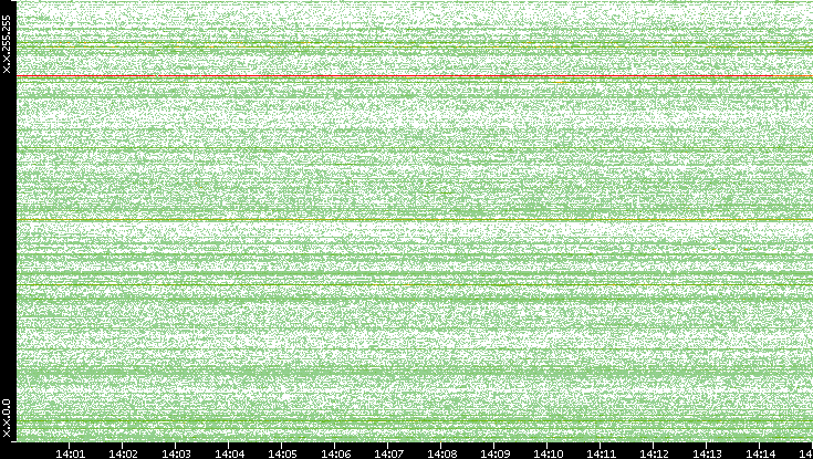 Src. IP vs. Time