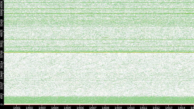 Src. Port vs. Time