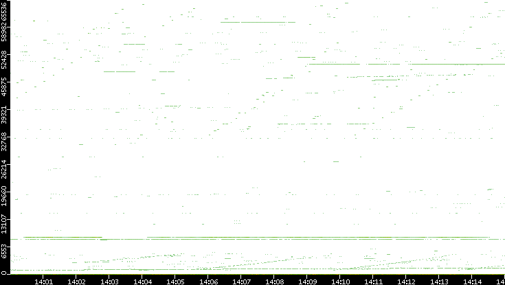 Src. Port vs. Time