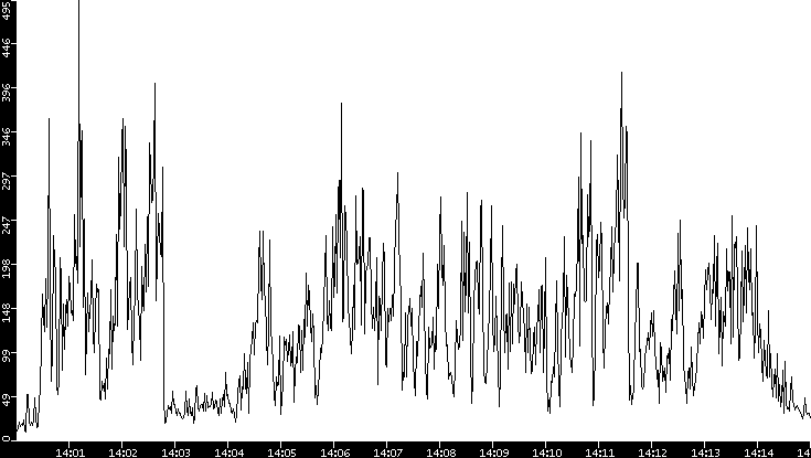 Throughput vs. Time