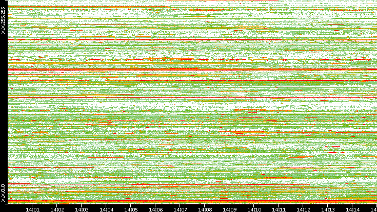 Dest. IP vs. Time