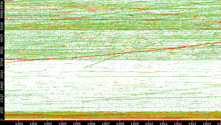 Dest. Port vs. Time