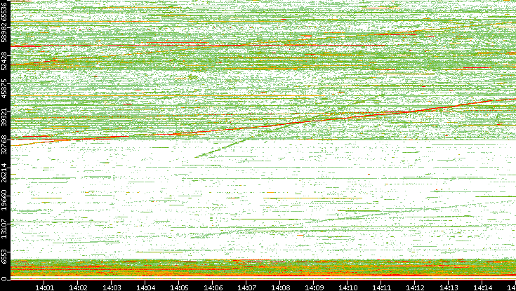 Src. Port vs. Time