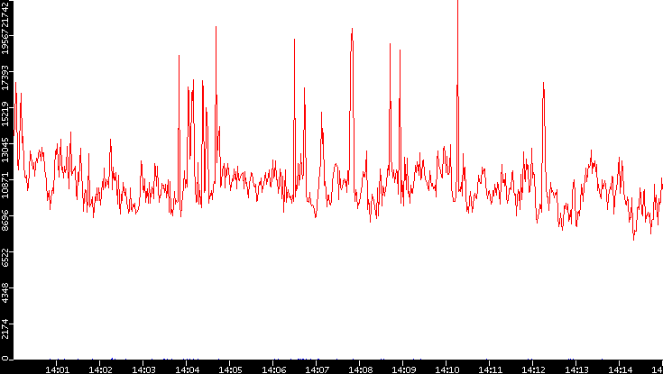 Nb. of Packets vs. Time