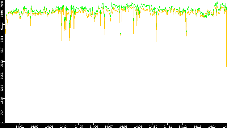 Entropy of Port vs. Time