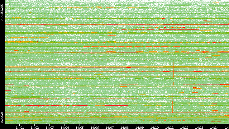 Dest. IP vs. Time