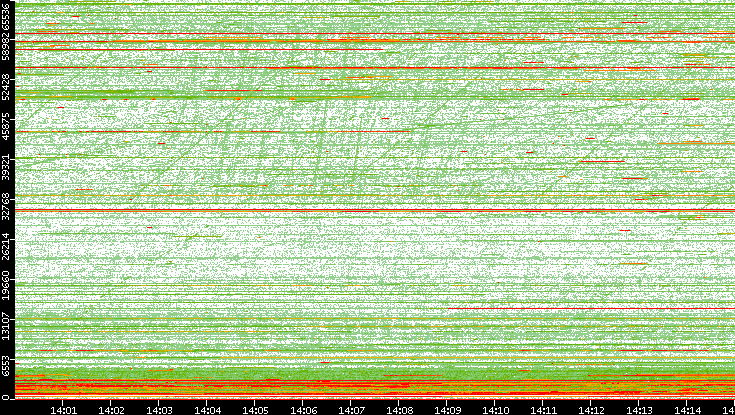 Dest. Port vs. Time