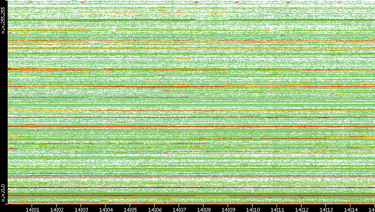 Src. IP vs. Time