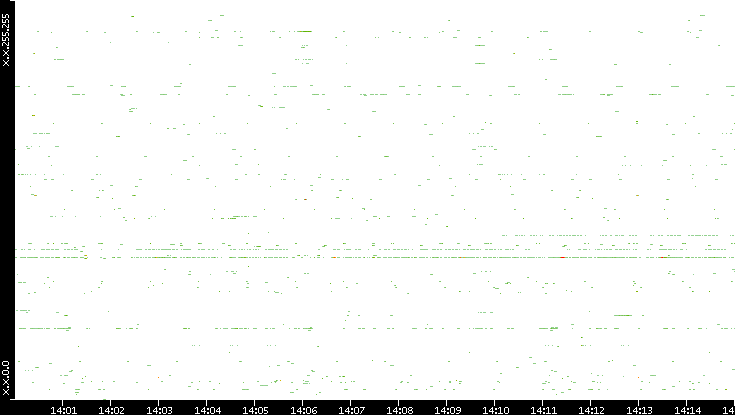 Src. IP vs. Time