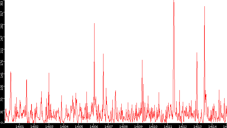 Nb. of Packets vs. Time