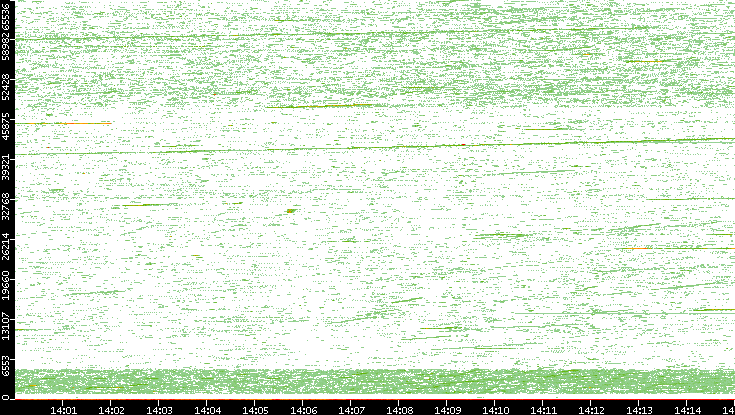 Src. Port vs. Time