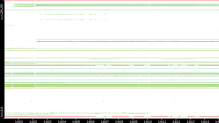 Dest. IP vs. Time