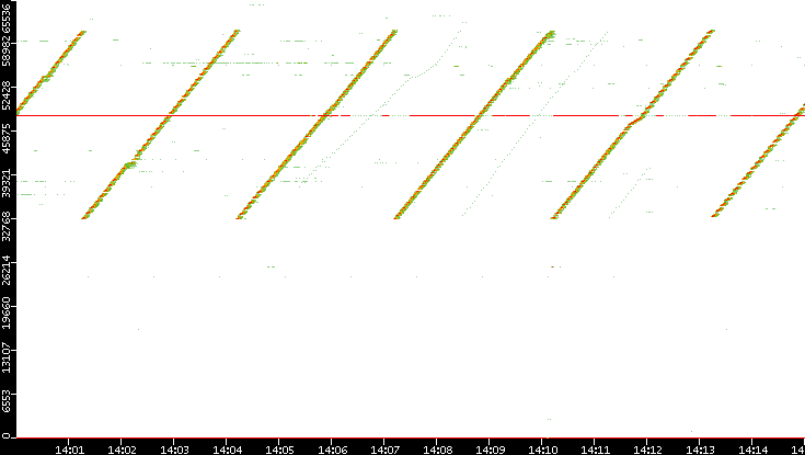 Dest. Port vs. Time