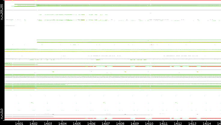 Src. IP vs. Time