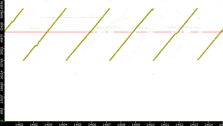 Src. Port vs. Time