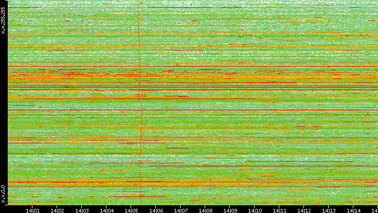 Dest. IP vs. Time