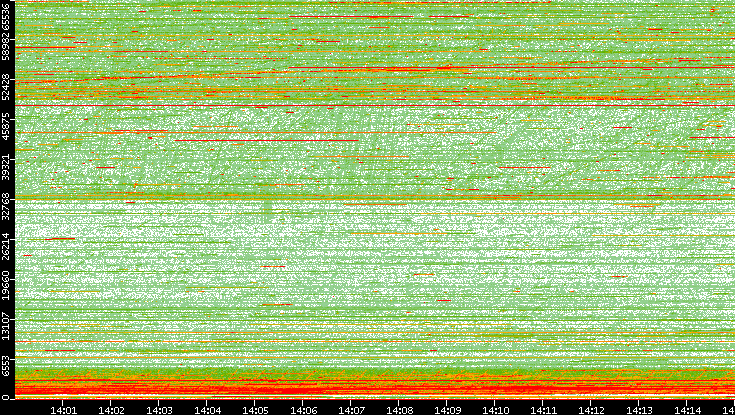 Dest. Port vs. Time