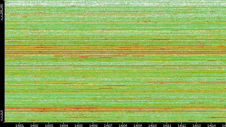 Src. IP vs. Time