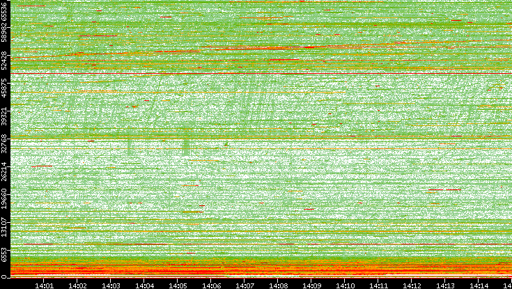 Src. Port vs. Time