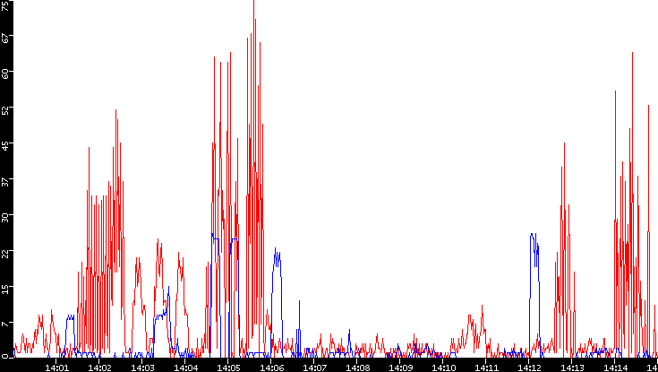 Nb. of Packets vs. Time