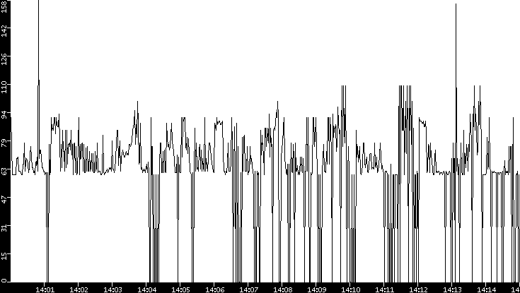 Average Packet Size vs. Time