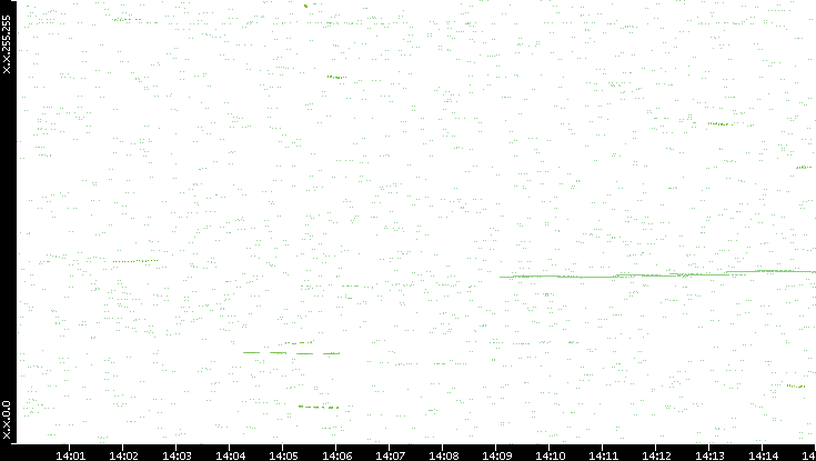 Dest. IP vs. Time