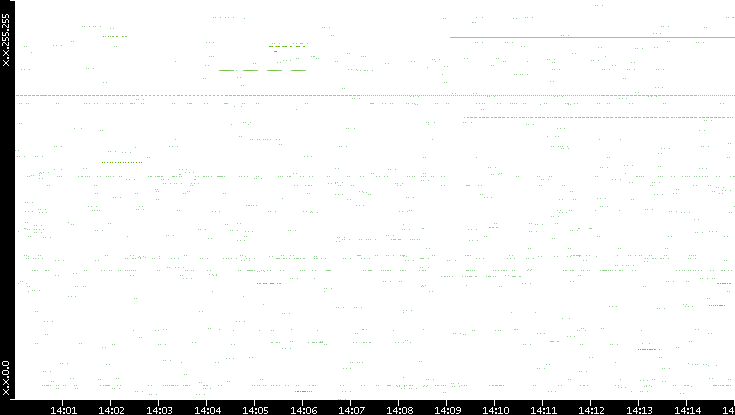 Src. IP vs. Time