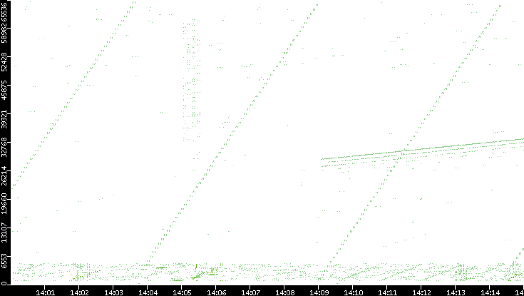 Src. Port vs. Time