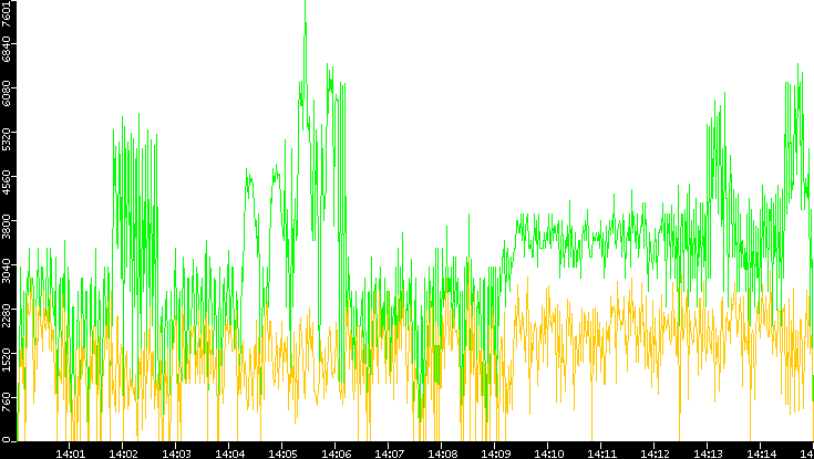 Entropy of Port vs. Time