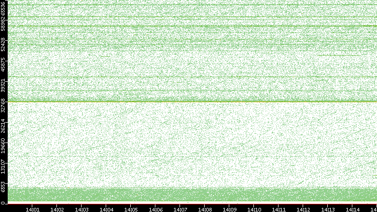 Src. Port vs. Time