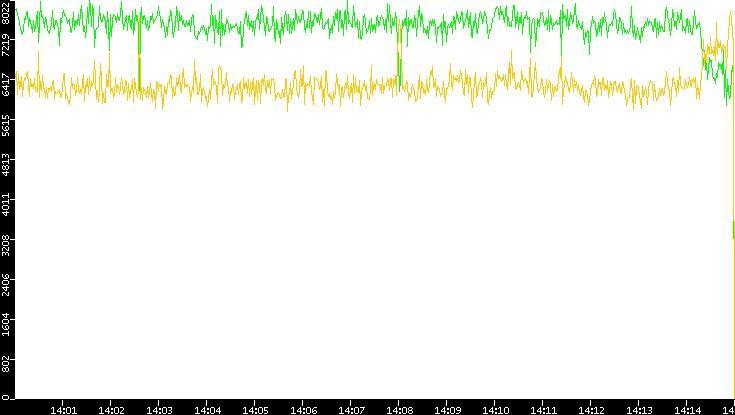 Entropy of Port vs. Time