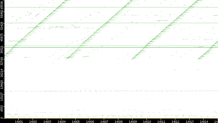 Dest. Port vs. Time