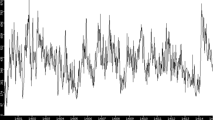 Throughput vs. Time