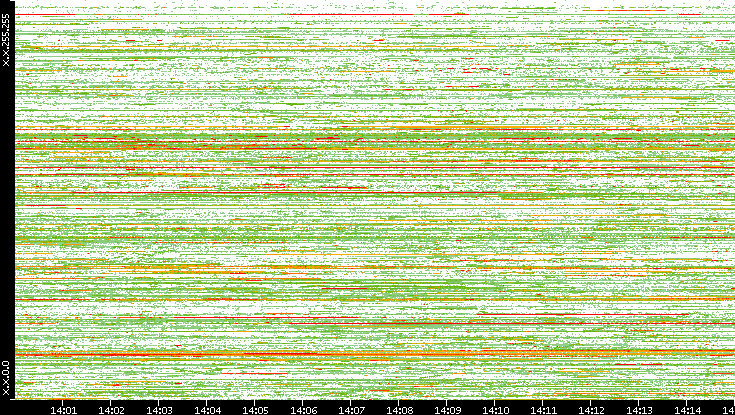 Dest. IP vs. Time