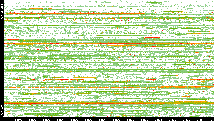 Src. IP vs. Time