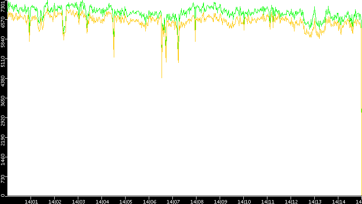 Entropy of Port vs. Time