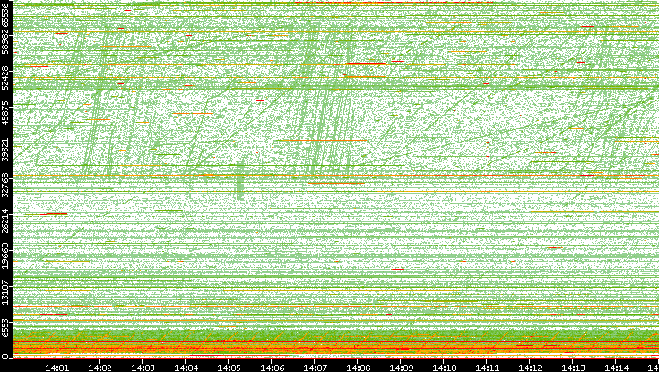 Dest. Port vs. Time