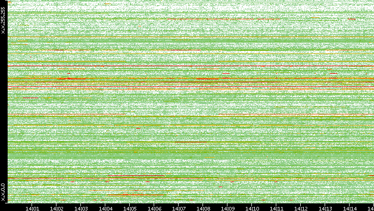 Src. IP vs. Time