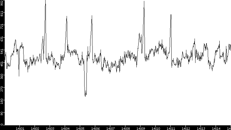 Average Packet Size vs. Time