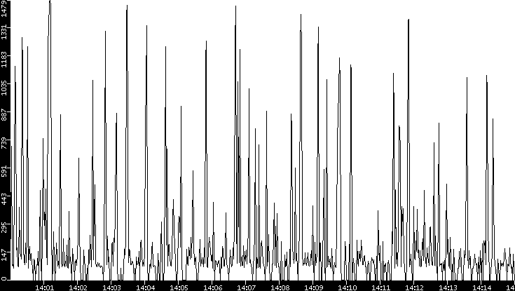 Average Packet Size vs. Time