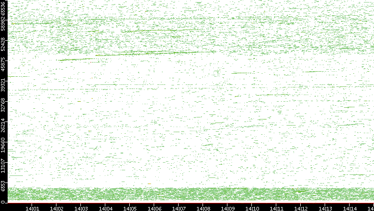 Dest. Port vs. Time