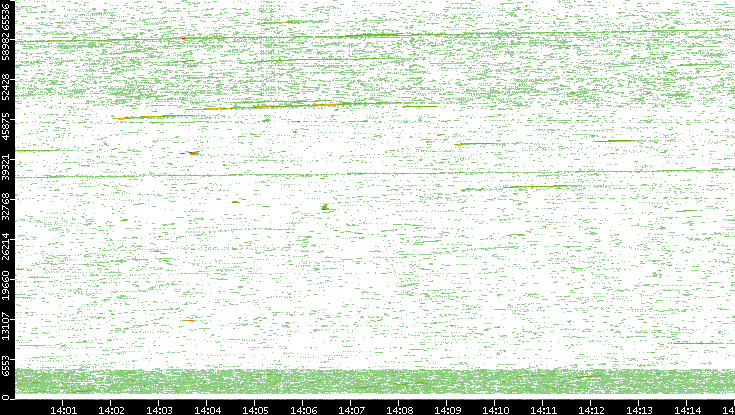 Src. Port vs. Time