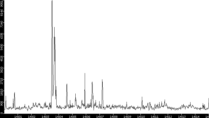Throughput vs. Time