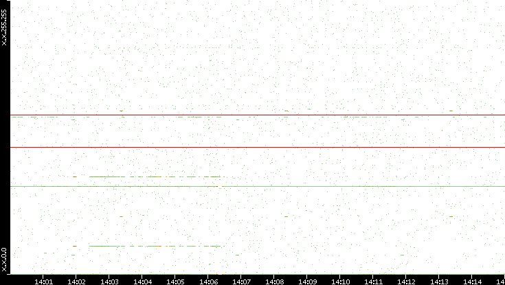 Dest. IP vs. Time