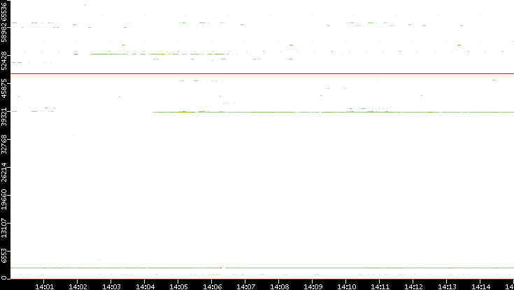 Dest. Port vs. Time