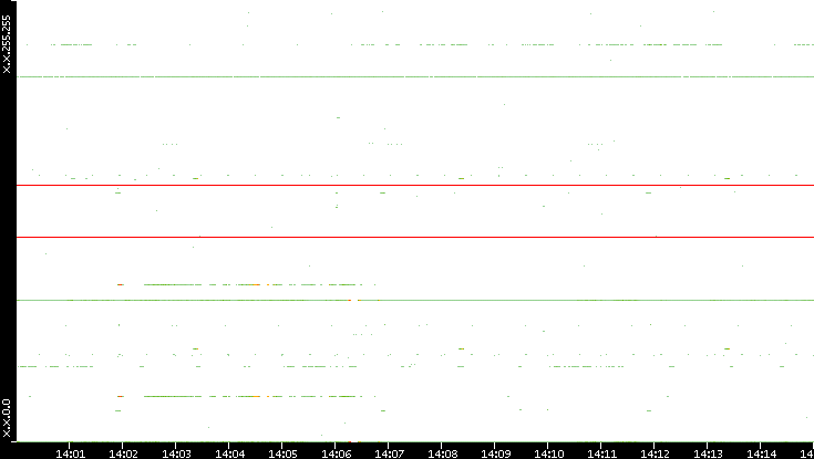 Src. IP vs. Time